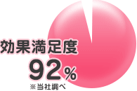 効果満足度92％※当社調べ