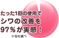 シワの改善を97％が実感！※当社調べ