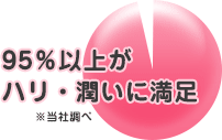 95%以上がハリ・潤いに満足※当社調べ