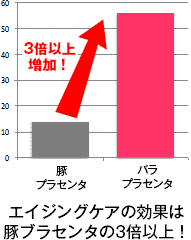 コラーゲンが増加ハリとツヤが改善