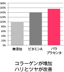 エイジングケアの効果は豚ブラセンタの3倍以上！