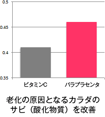 老化の原因となるカラダのサビ（酸化物質）を改善