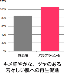 キメ細やかな、ツヤのある若々しい肌への再生促進