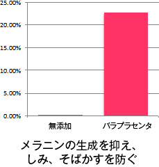 メラニンの生成を抑え、しみ、そばかすを防ぐ